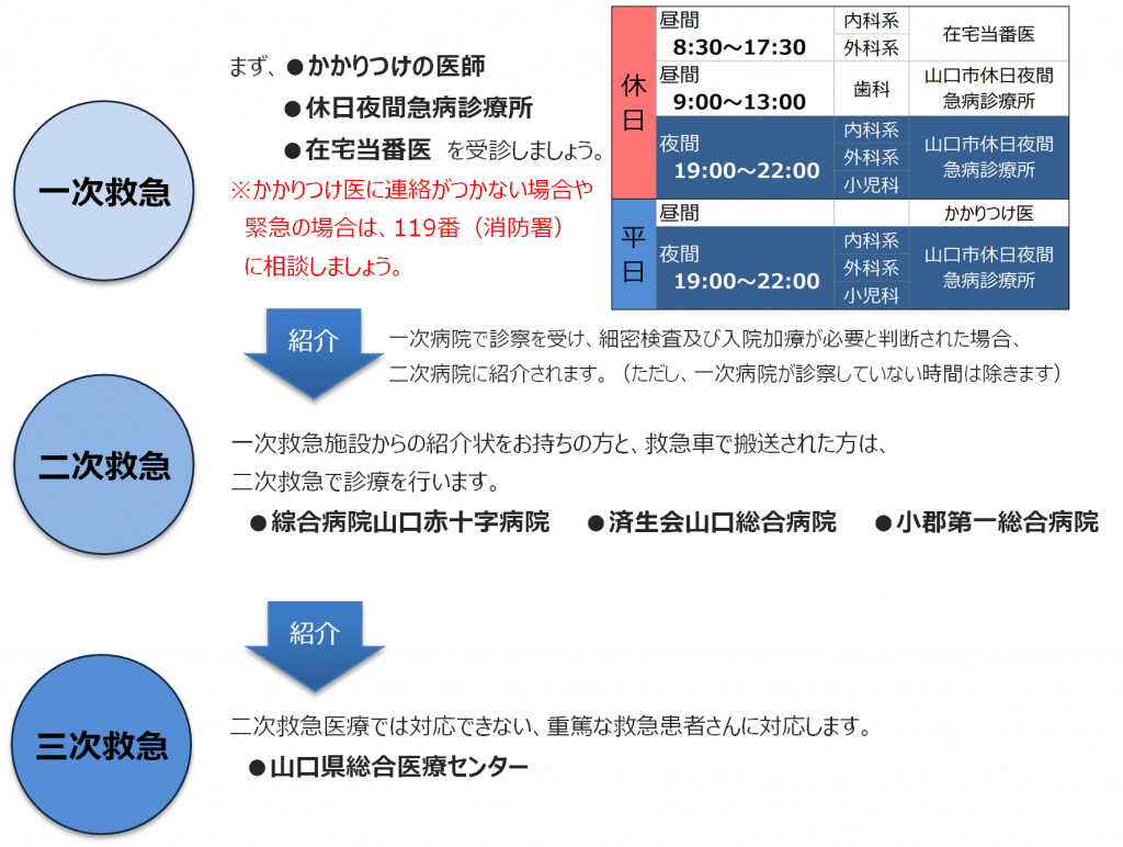 休日夜間のフロー